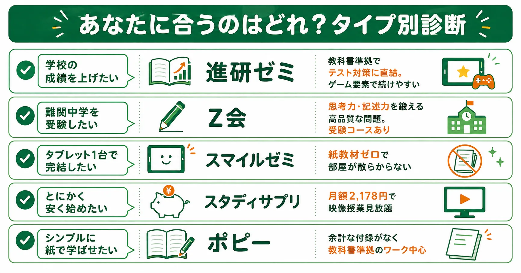タイプ別おすすめ通信教育まとめ