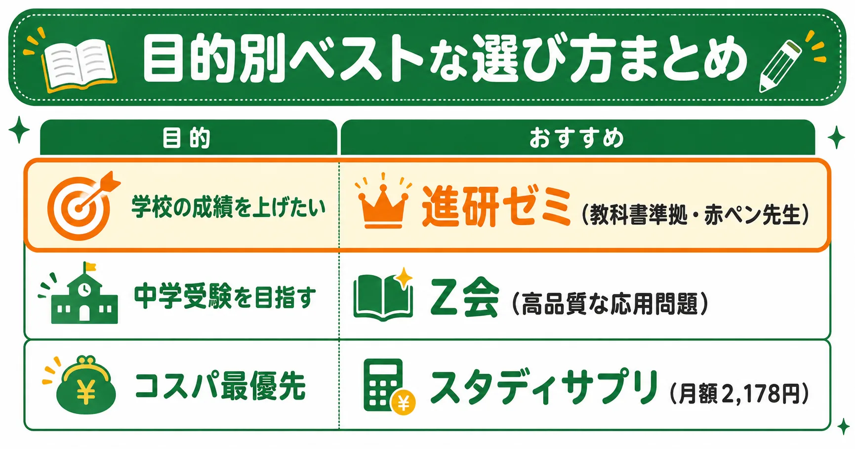 目的別おすすめ通信教育まとめ
