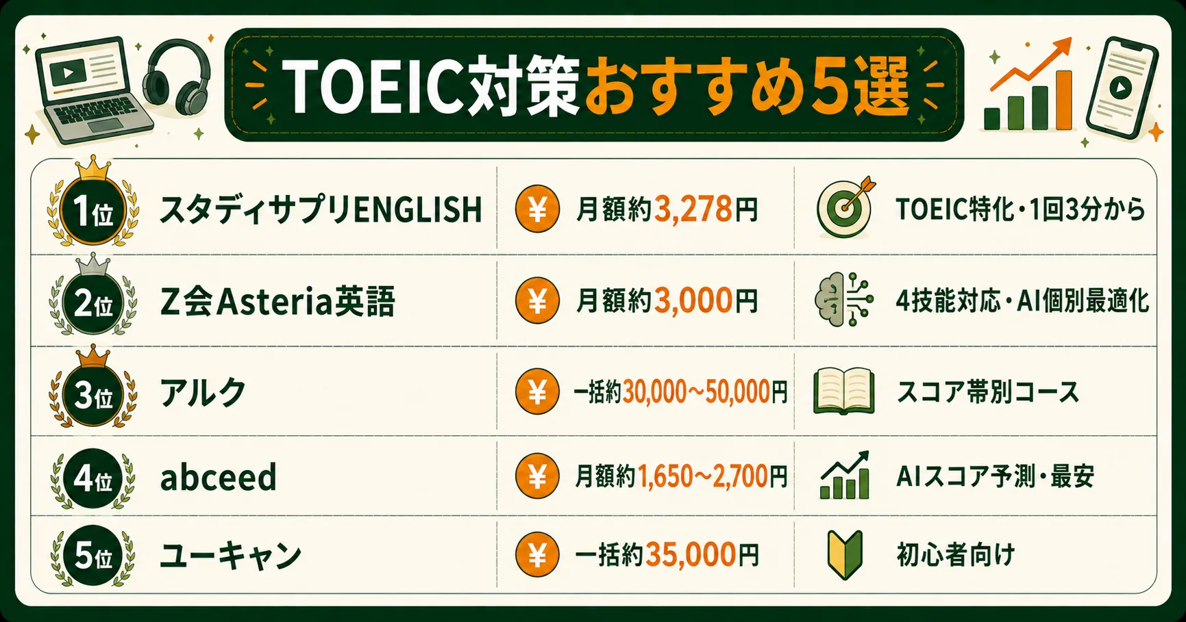 TOEIC対策おすすめ通信教育5選