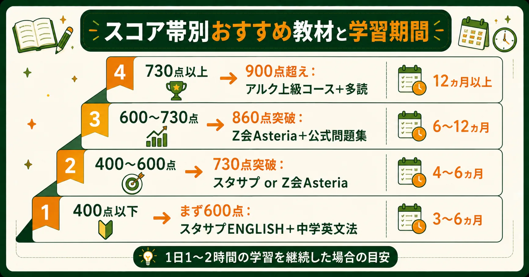 スコア帯別おすすめ教材と学習期間の目安