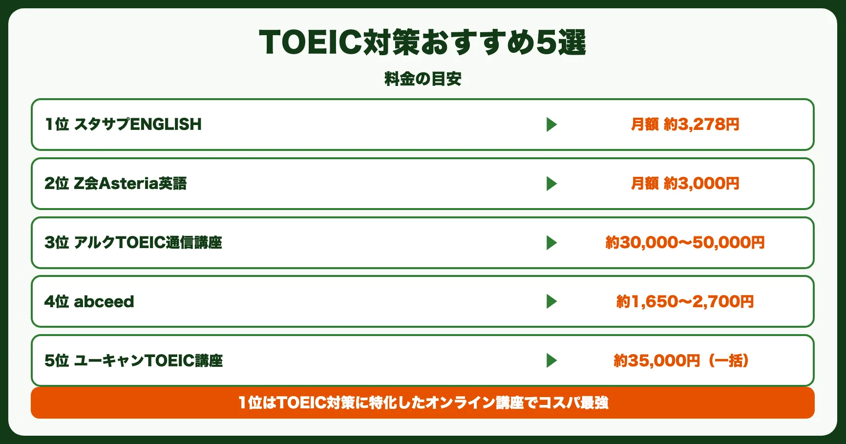 TOEIC対策おすすめ通信教育5選