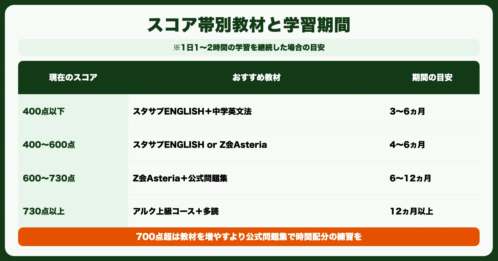 スコア帯別おすすめ教材と学習期間の目安
