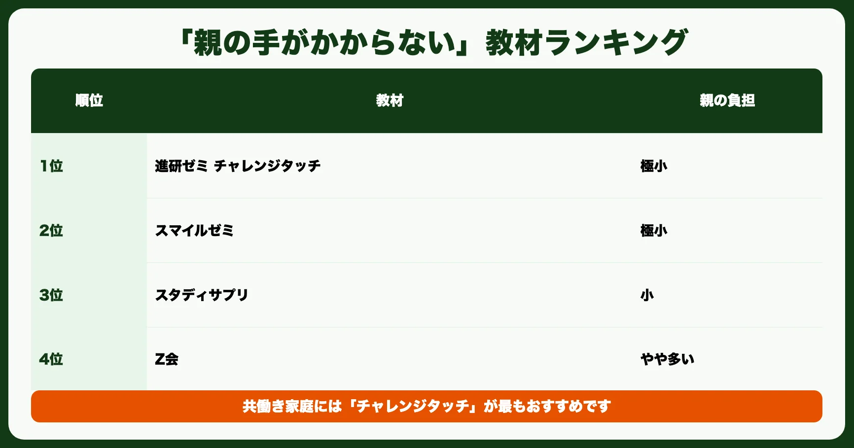共働き家庭におすすめの通信教育