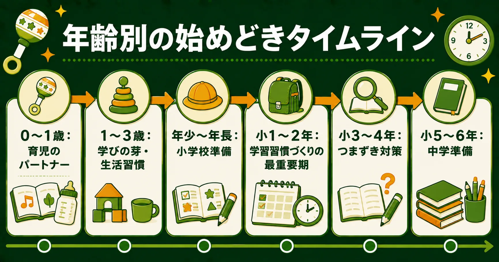 年齢別の通信教育を始めるメリット