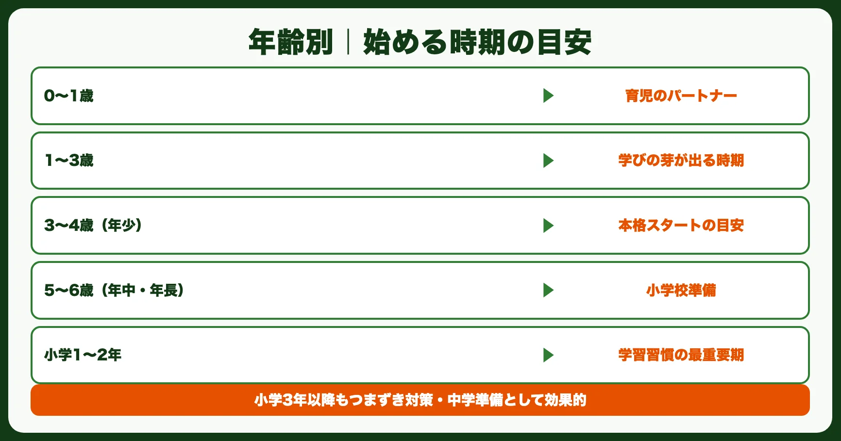 年齢別｜通信教育を始めるメリットと注意点
