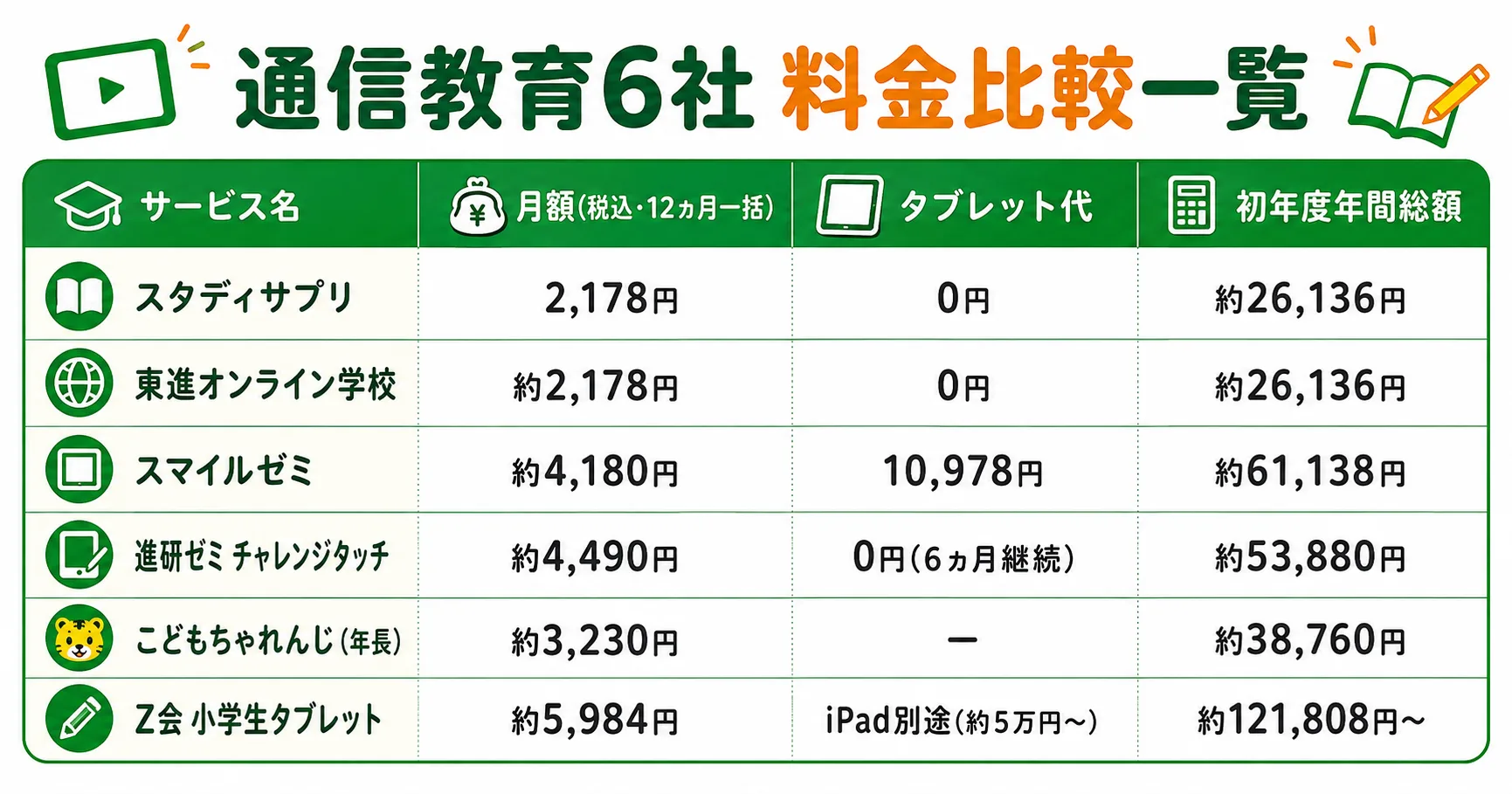 通信教育6社の月額・タブレット代・初年度年間総額の比較一覧