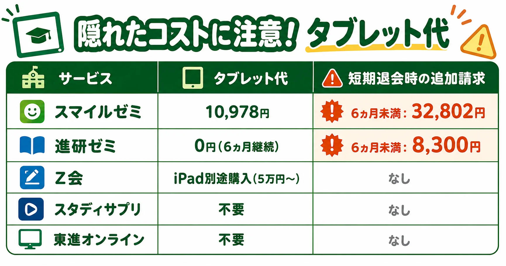 通信教育5社のタブレット代と短期退会時の追加請求額の比較