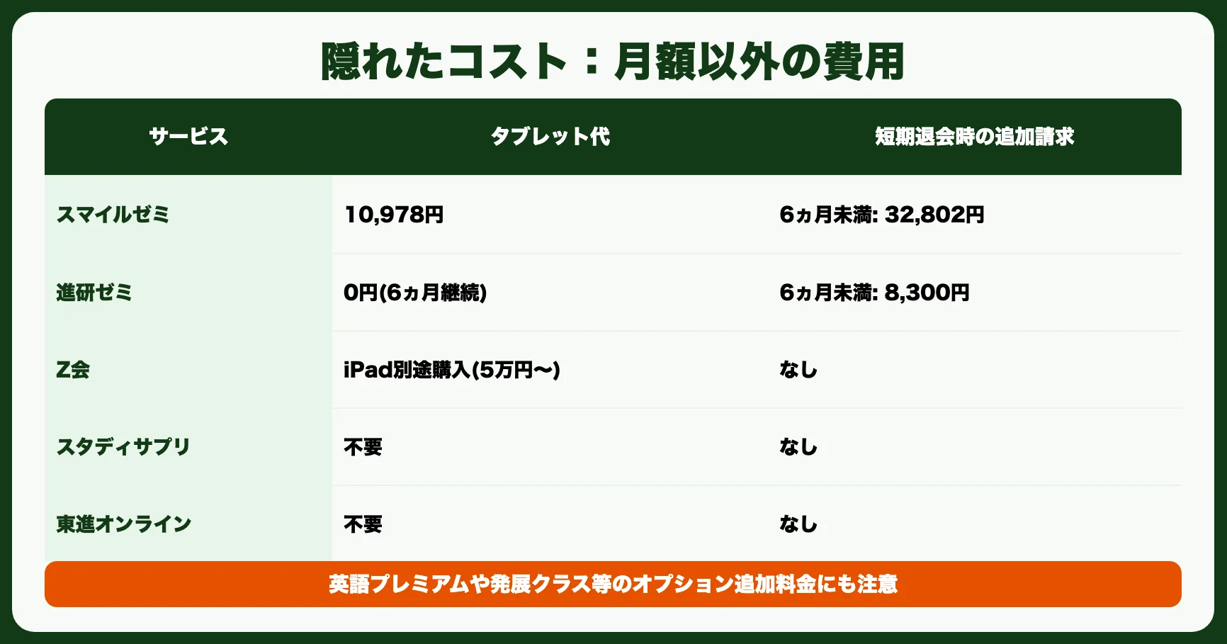 隠れたコストに注意！月額以外にかかる費用