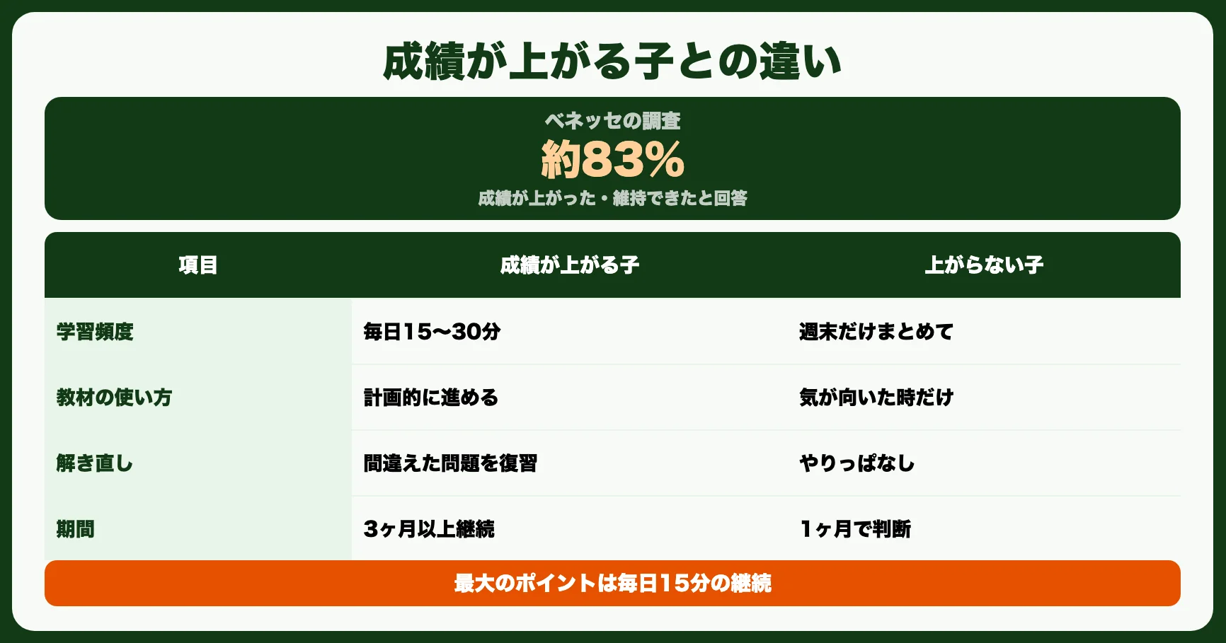 通信教育だけで成績は上がるのか？【データで検証】