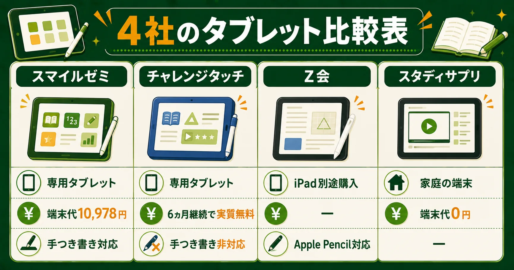 通信教育4社のタブレット比較一覧
