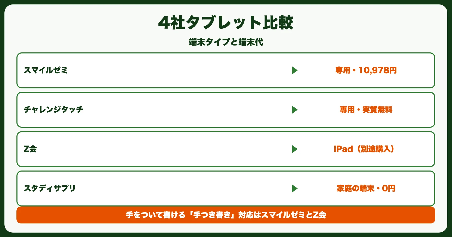 4社タブレット比較一覧表