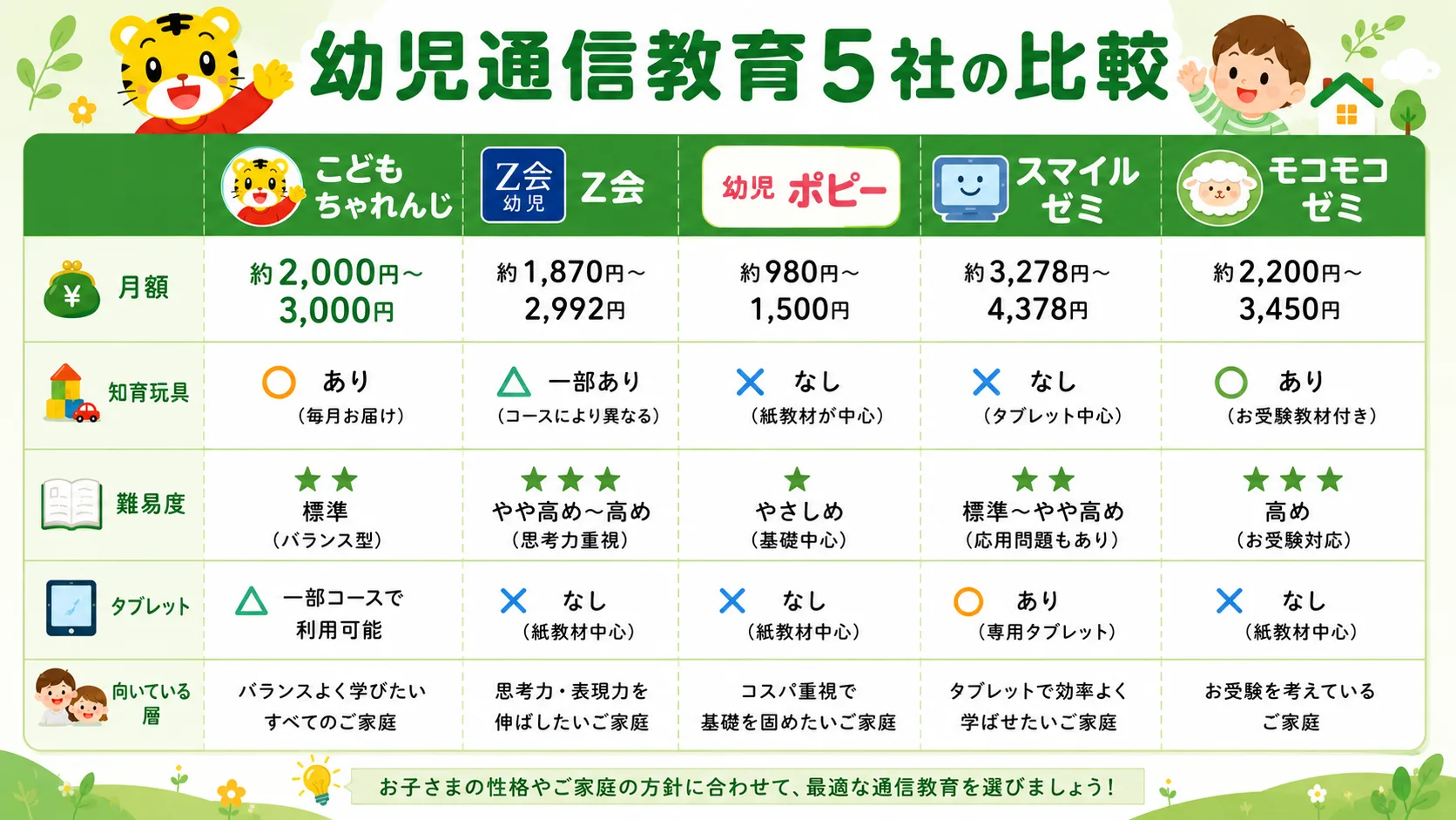 幼児向け通信教育5社の比較表