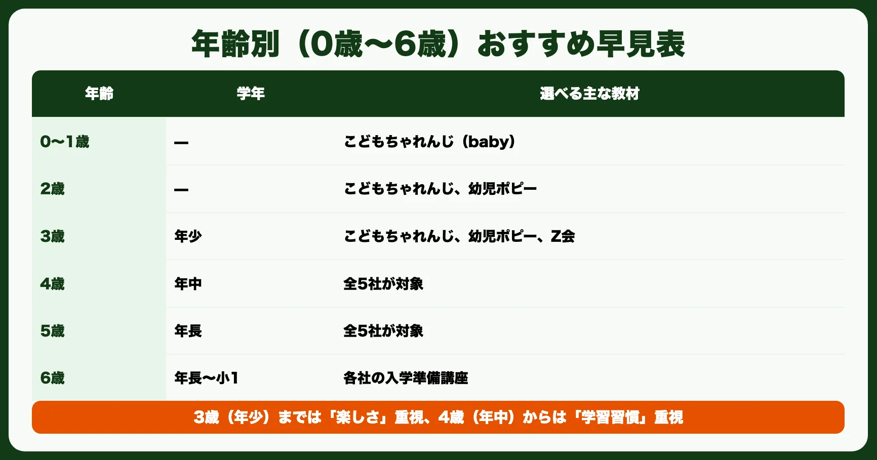 年齢別（0歳〜6歳）おすすめ早見表