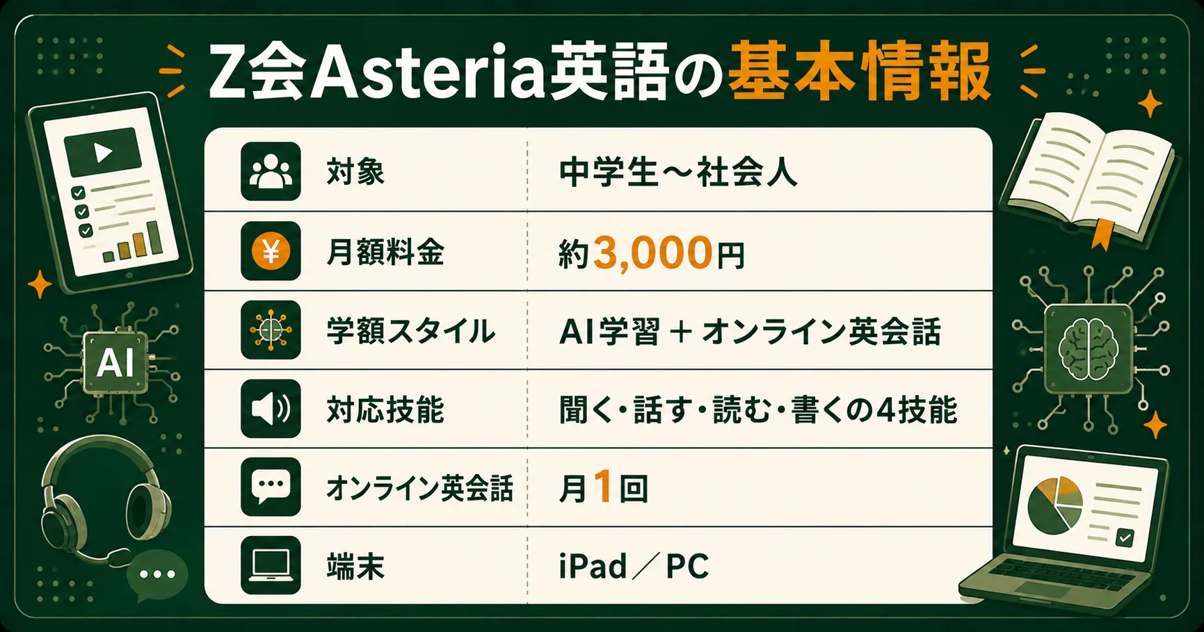 Z会Asteria英語の基本情報