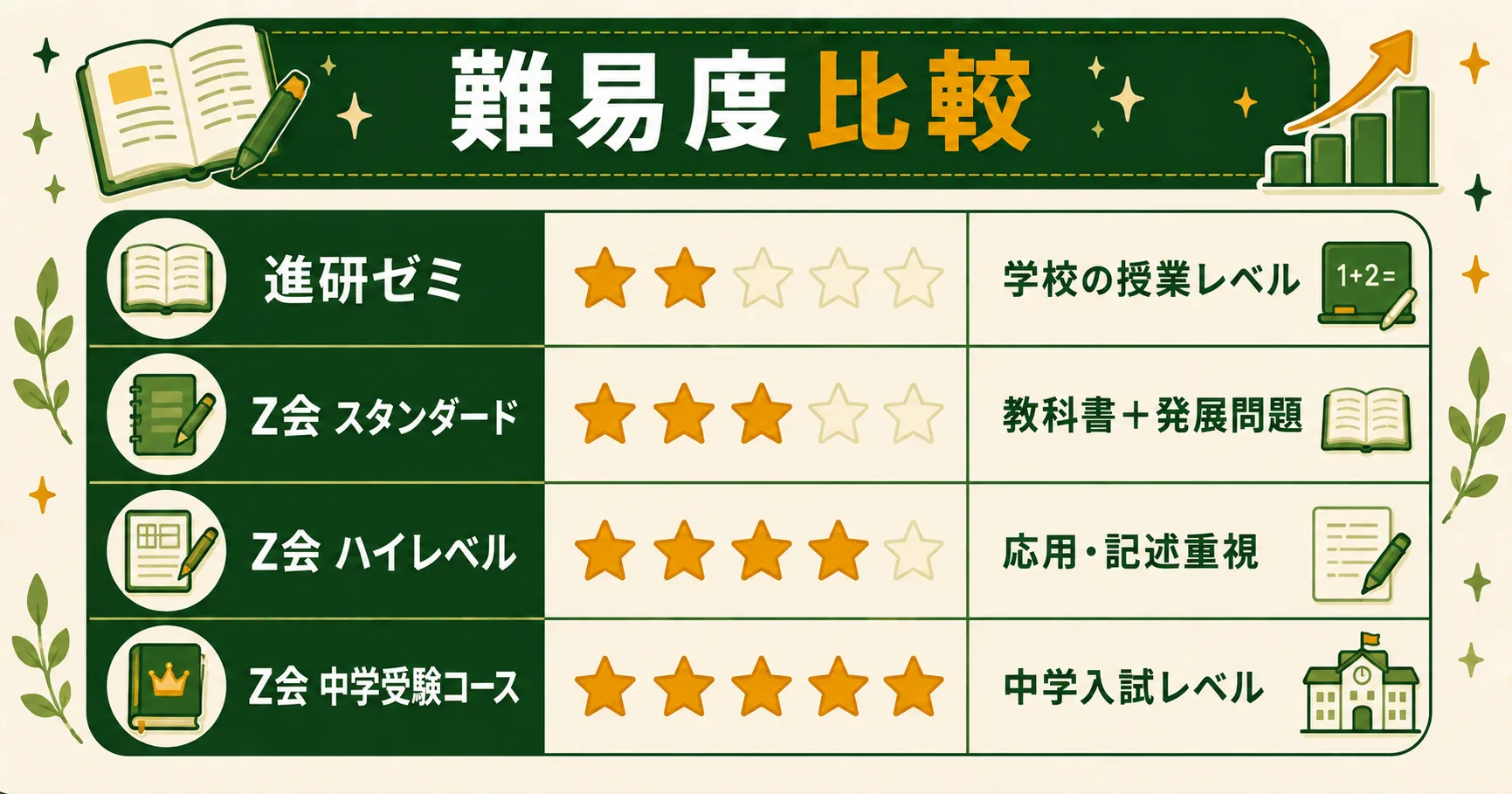 Z会小学生コースの難易度比較