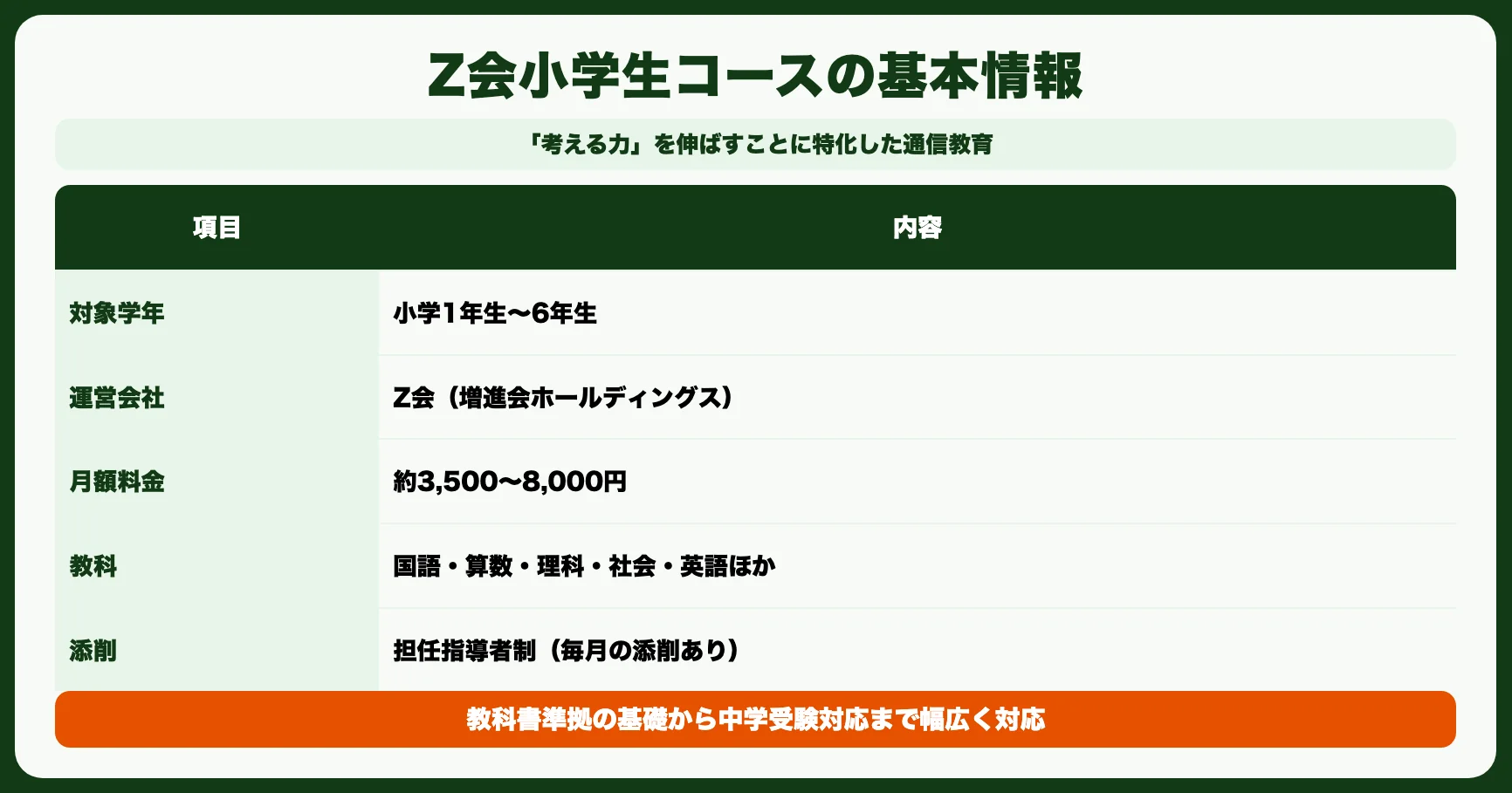 Z会小学生コースの基本情報