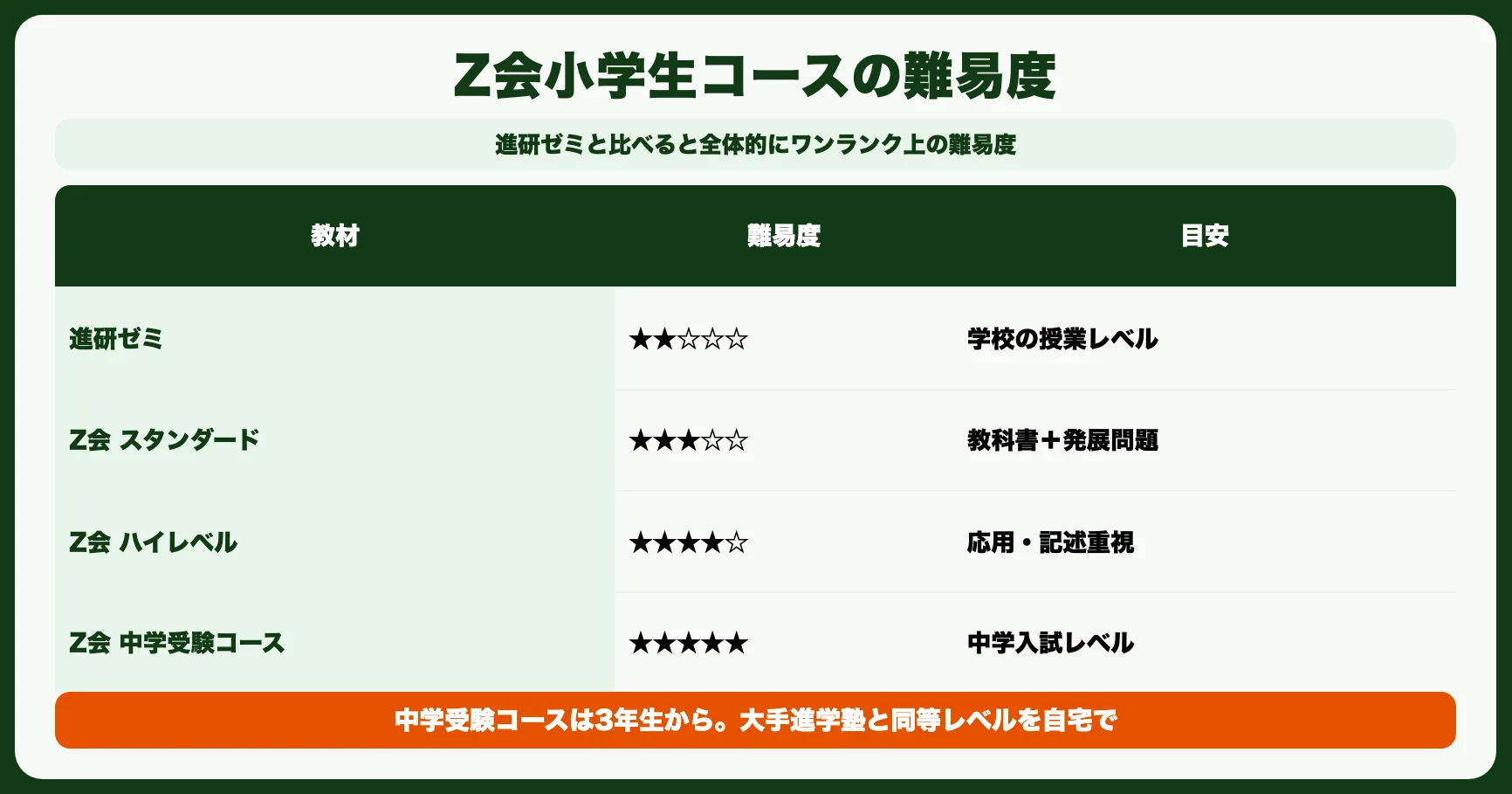 Z会小学生コースの難易度は？