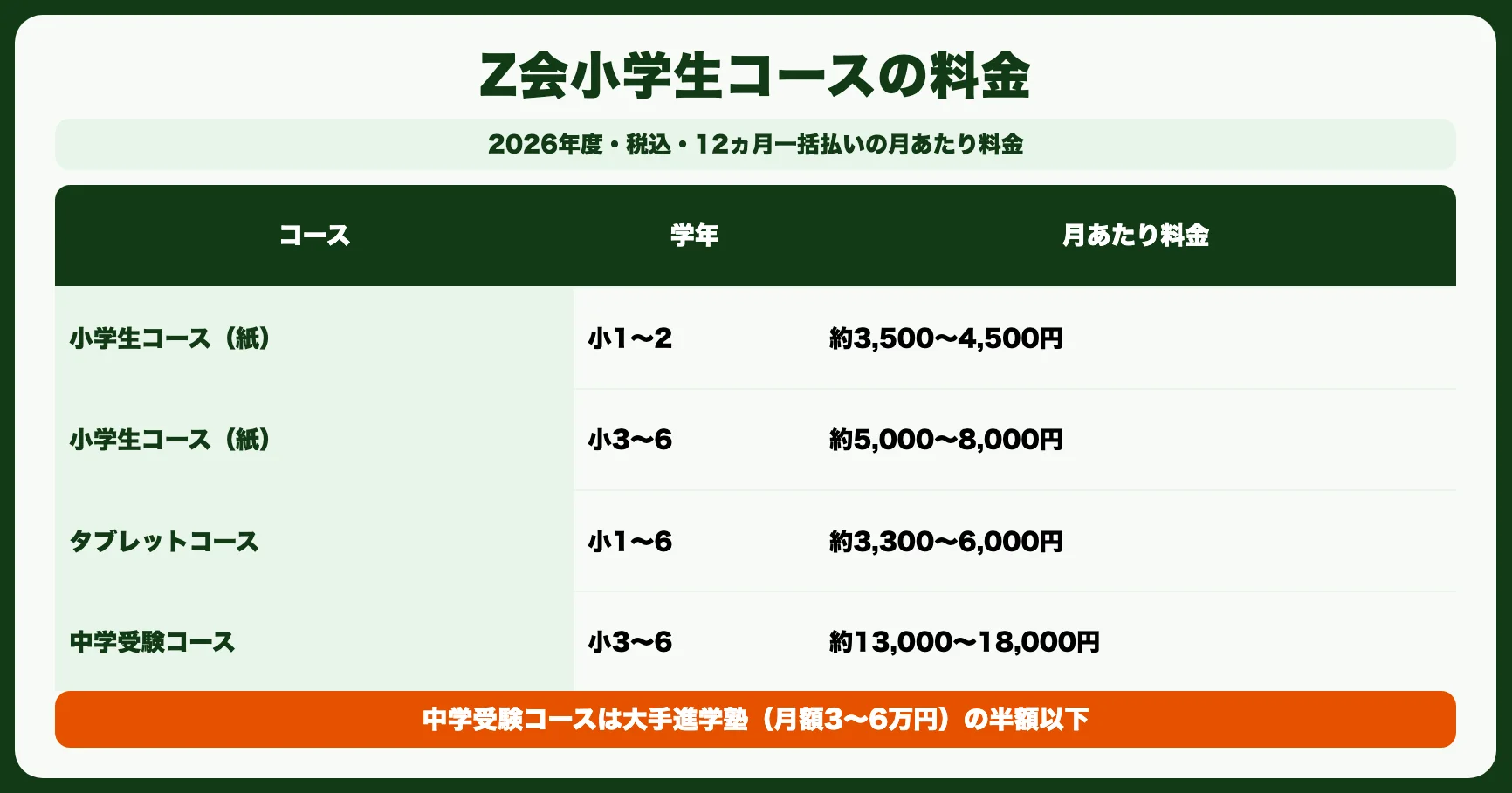 Z会小学生コースの料金