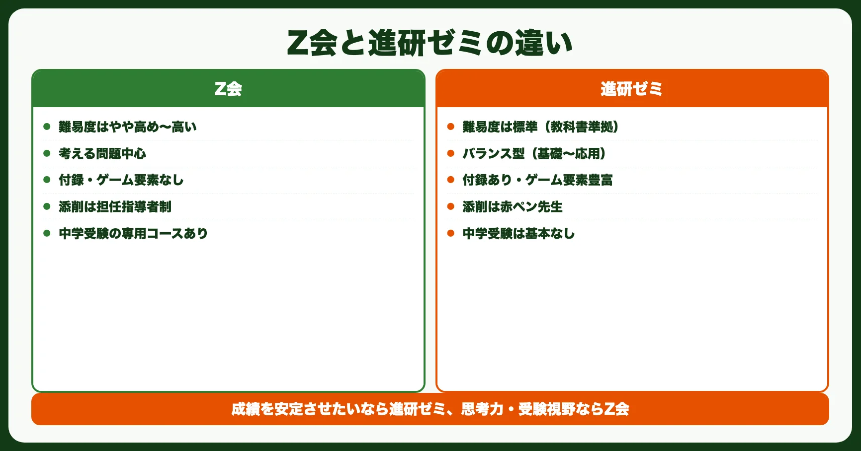 Z会と進研ゼミの違い